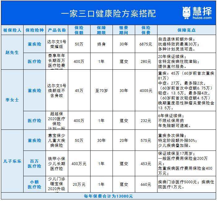 健康險(xiǎn)購(gòu)買方案
