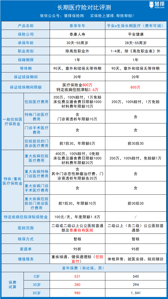 好家伙这款长期医疗差点就是顶配