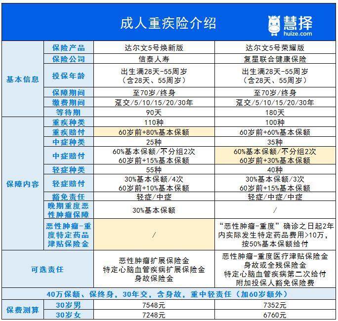 成年重疾險(xiǎn)推薦