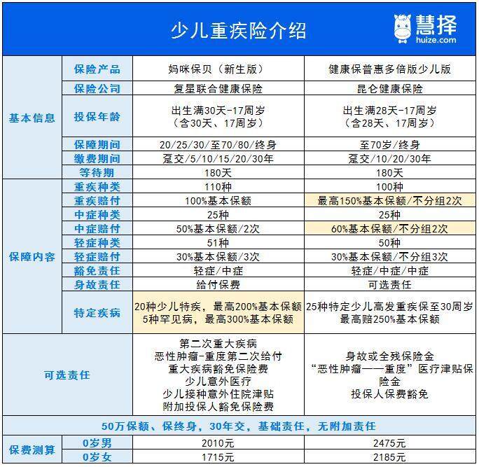 少兒重疾險(xiǎn)推薦