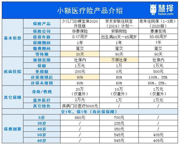 個人醫(yī)療保險買哪款