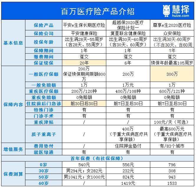 百萬醫(yī)療險