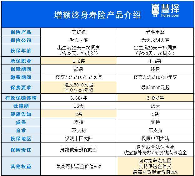2、增额终身寿险