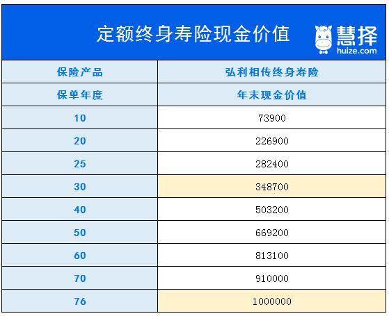定额终身寿险现金价值