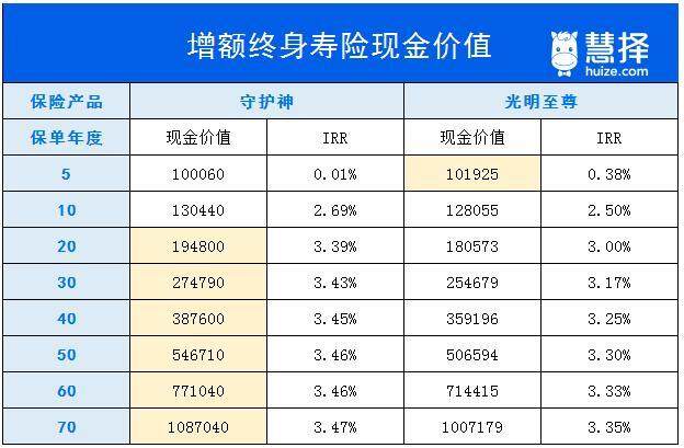增额终身寿险现金价值