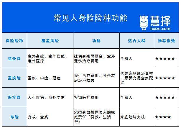 一张图看懂保险种类三口之家如何选对险种不踩坑
