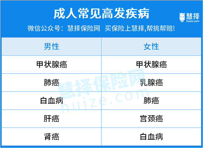 成人高發(fā)疾病