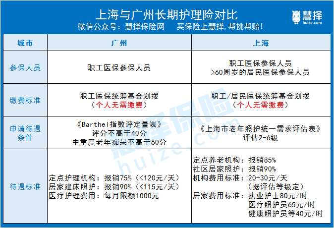 廣州和上海的政策對比