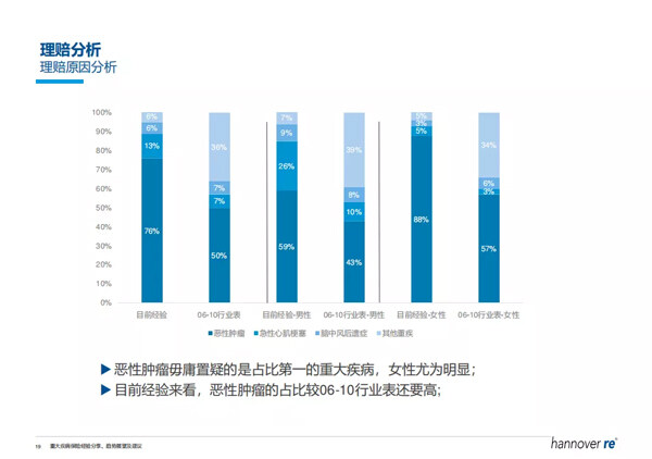 重疾發(fā)生率占比-漢諾威