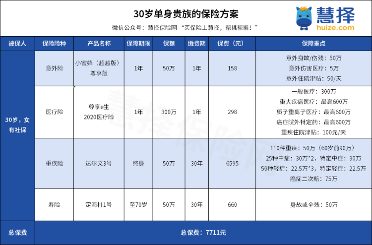 30歲單身貴族的保險(xiǎn)方案