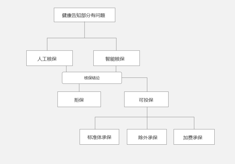 健康告知的操作流程