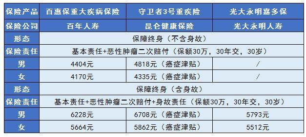 百惠保重大疾病保險(xiǎn)比同類產(chǎn)品貴嗎