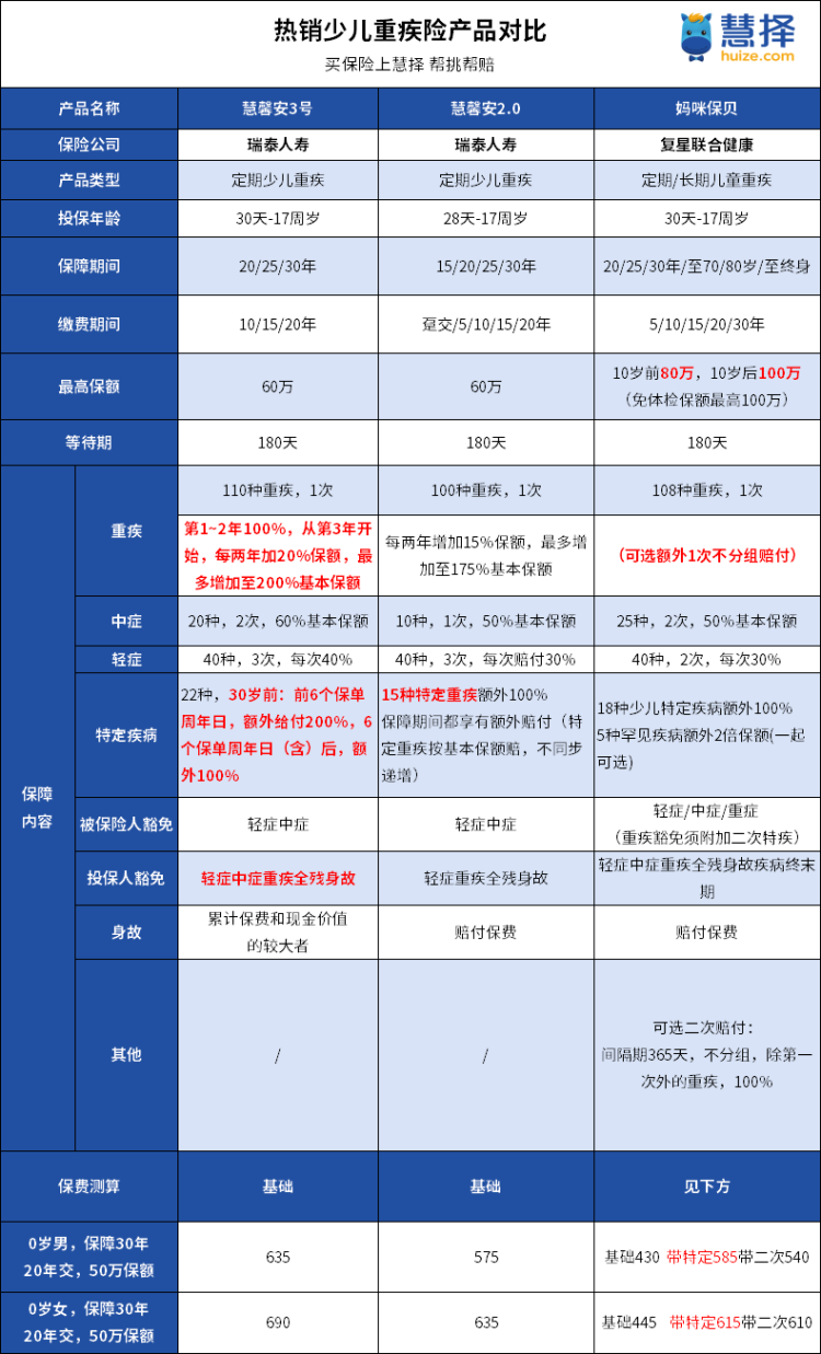 日保费0.7元起重疾最多赔340% 慧馨安少儿重疾险又升级了- 保险星球- 移动版