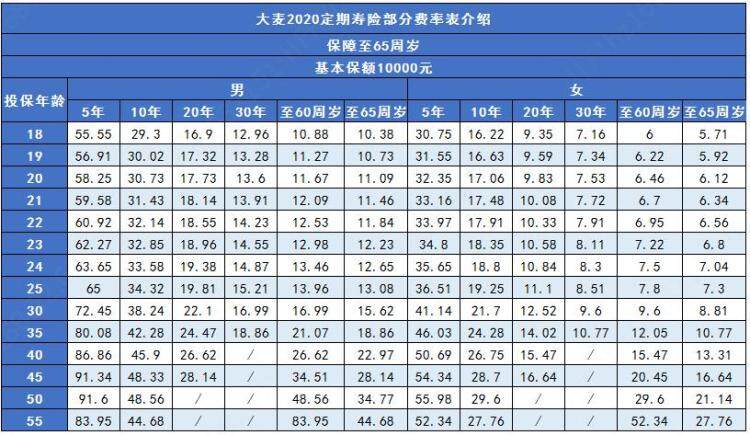 大麥2020定期壽險部分費率介紹
