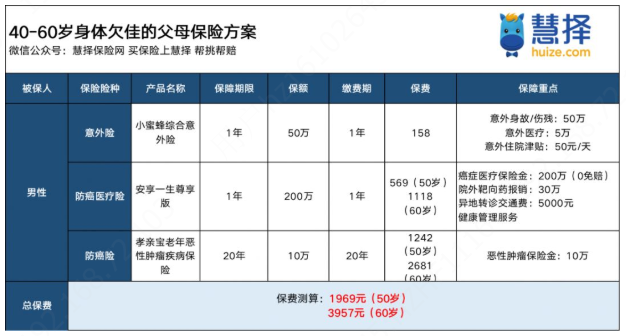 40-60歲身體欠佳父母保險(xiǎn)方案