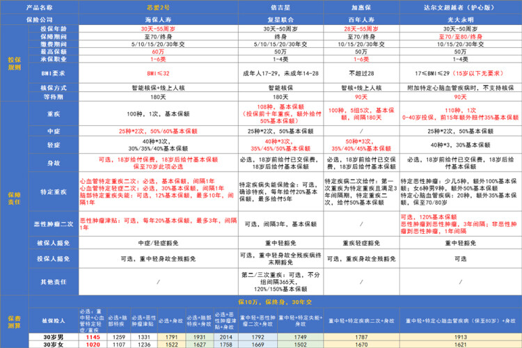芯爱2号与其他同类产品对比