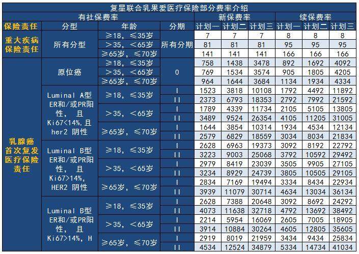 復星聯(lián)合乳果愛醫(yī)療保險部分費率介紹