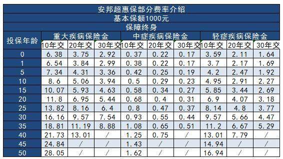 安邦超惠保部分費(fèi)率表介紹
