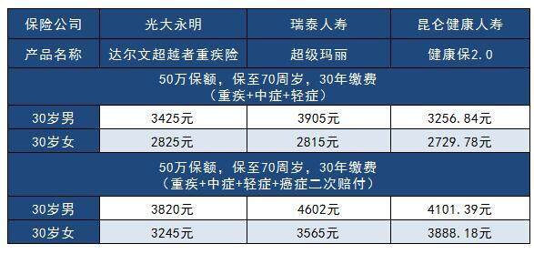 同類產(chǎn)品保費測評