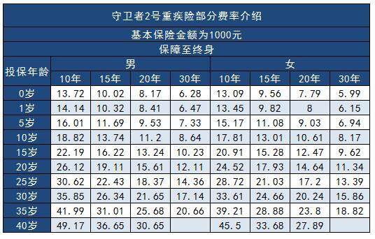 守衛(wèi)者2號重疾險多少錢 案例解析更清楚
