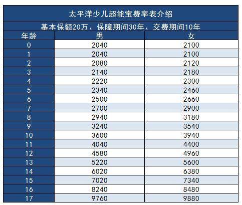 太平洋少兒超能寶多少錢 案例解析更清楚